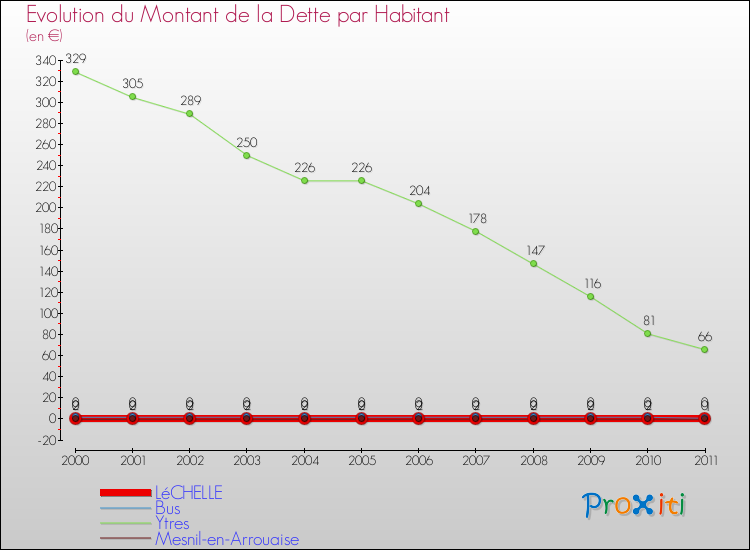 Evolution de la dette par habitant pour la commune de LéCHELLE et les communes proches Comparaison de la dette par habitant pour LéCHELLE et les communes voisines