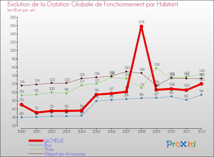 Evolution et montant de la dotation globale de fonctionnement par Habitant pour LéCHELLE et les communes proches Comparaison des dotations globales de fonctionnement par habitant pour LéCHELLE et les communes voisines
