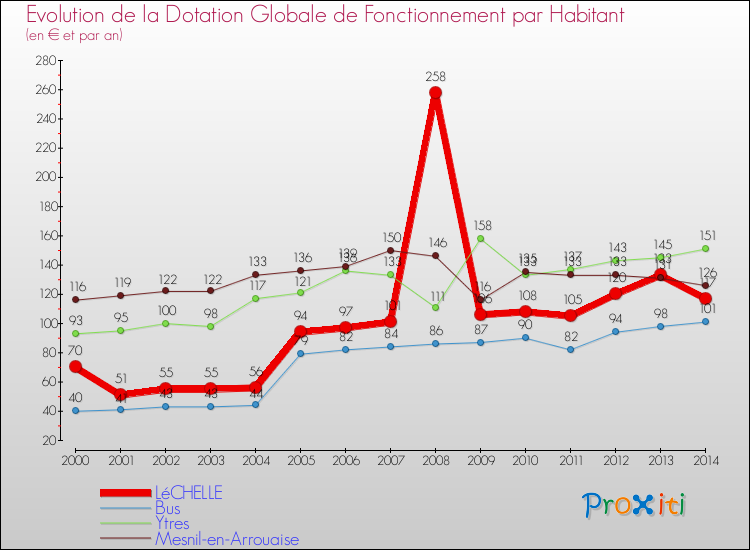 Evolution et montant de la dotation globale de fonctionnement par Habitant pour LéCHELLE et les communes proches de 2000 à 2014. Comparaison des dotations globales de fonctionnement par habitant pour LéCHELLE et les communes voisines de 2000 à 2014.