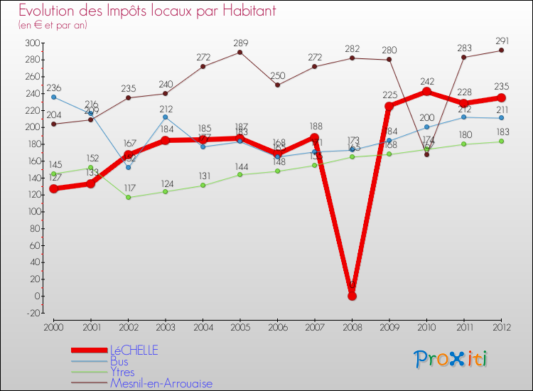 Evolution et montant des impôts locaux par Habitant pour LéCHELLE et les communes proches Comparaison des impôts locaux par habitant pour LéCHELLE et les communes voisines