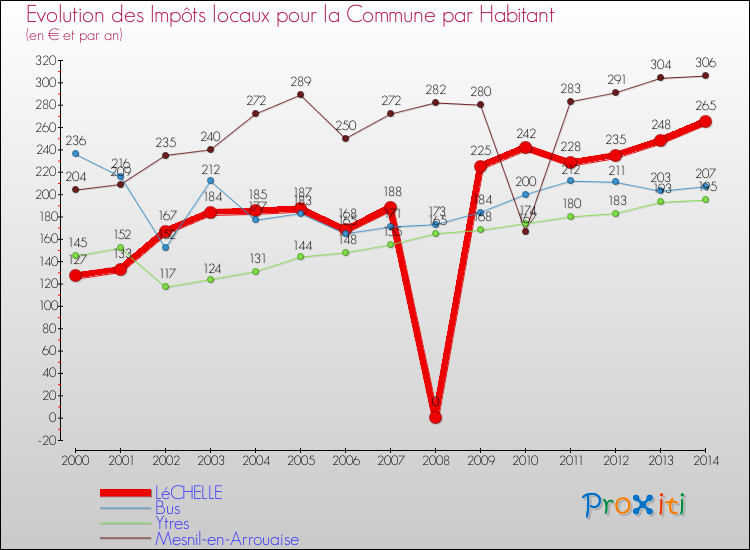 Evolution et montant des impôts locaux par Habitant pour LéCHELLE et les communes proches de 2000 à 2014 Comparaison des impôts locaux par habitant pour LéCHELLE et les communes voisines de 2000 à 2014