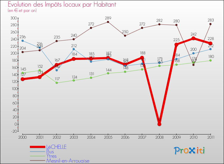 Evolution et montant des impôts locaux par Habitant pour LéCHELLE et les communes proches Comparaison des impôts locaux par habitant pour LéCHELLE et les communes voisines