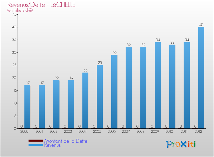 Evolution comparée de la dette et des revenus pour la commune de LéCHELLE de 2000 à 2012 Comparaison de la dette et des revenus pour LéCHELLE de 2000 à 2012