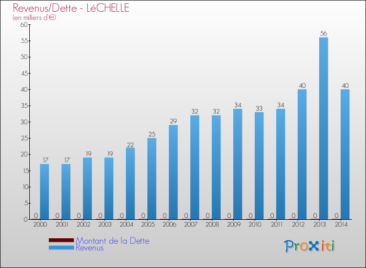 Evolution comparée de la dette et des revenus pour la commune de LéCHELLE de 2000 à 2014 Comparaison de la dette et des revenus pour LéCHELLE de 2000 à 2014