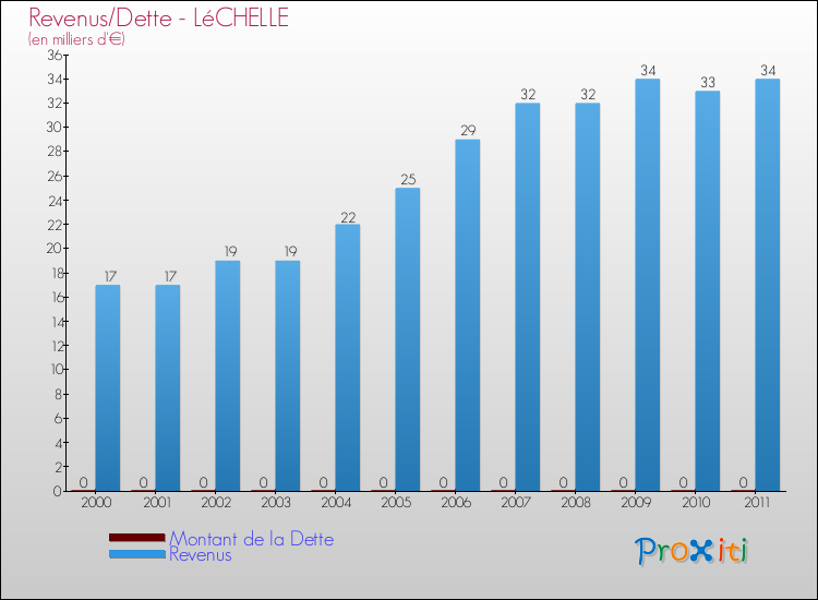 Evolution comparée de la dette et des revenus pour la commune de LéCHELLE de 2000 à 2011 Comparaison de la dette et des revenus pour LéCHELLE de 2000 à 2011