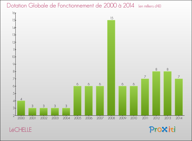 Evolution du montant de la Dotation Globale de Fonctionnement pour la commune de LéCHELLE de 2000 à 2014 Evolution du montant de la Dotation Globale de Fonctionnement pour LéCHELLE de 2000 à 2014