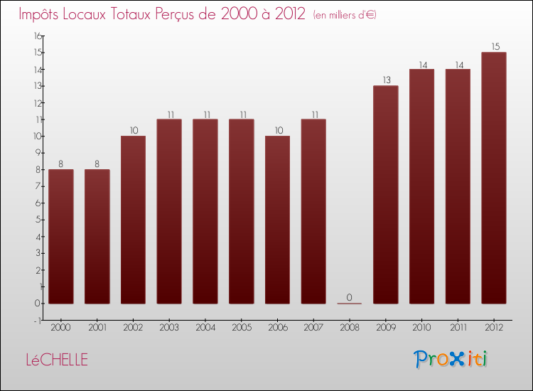 Evolution des Impôts Locaux pour la commune de LéCHELLE de 2000 à 2012 Evolution des Impôts Locaux pour LéCHELLE de 2000 à 2012