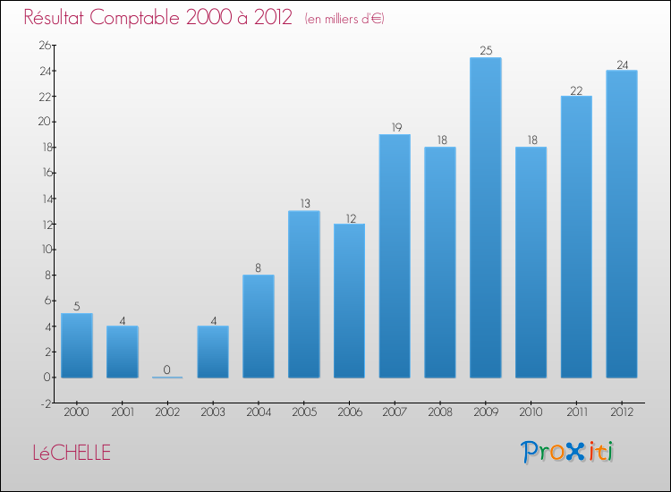 Evolution du résultat comptable pour la commune de LéCHELLE de 2000 à 2012 Evolution du résultat comptable pour LéCHELLE de 2000 à 2012