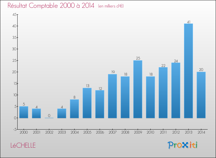 Evolution du résultat comptable pour la commune de LéCHELLE de 2000 à 2014 Evolution du résultat comptable pour LéCHELLE de 2000 à 2014