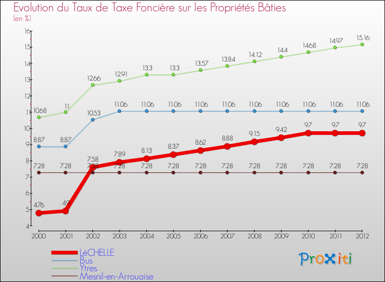 Evolution du taux de la taxe foncière sur le bati pour LéCHELLE et les communes proches de 2000 à 2012 Comparaison des taux de taxe foncière sur le bati pour LéCHELLE et les communes voisines de 2000 à 2012