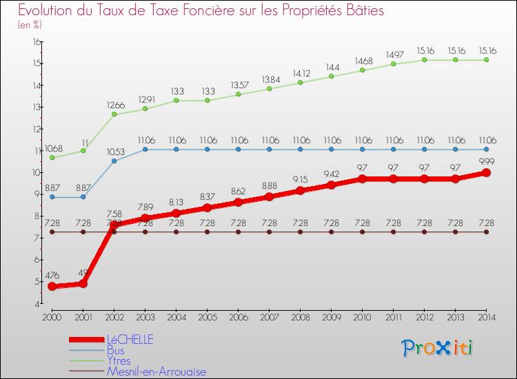 Evolution du taux de la taxe foncière sur le bati pour LéCHELLE et les communes proches de 2000 à 2014 Comparaison des taux de taxe foncière sur le bati pour LéCHELLE et les communes voisines de 2000 à 2014