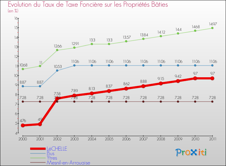 Evolution du taux de la taxe foncière sur le bati pour LéCHELLE et les communes proches Comparaison des taux de taxe foncière sur le bati pour LéCHELLE et les communes voisines