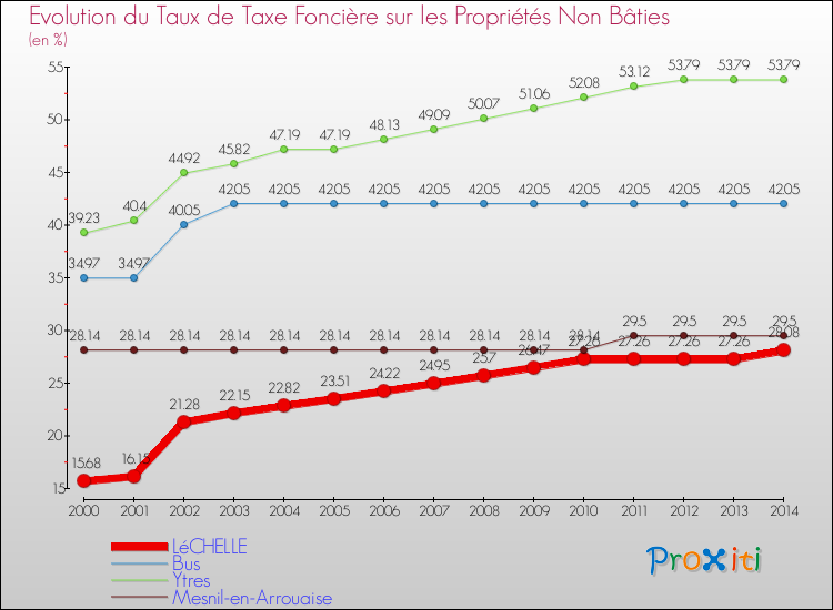 Evolution du taux de la taxe foncière sur les immeubles et terrains non batis pour LéCHELLE et les communes proches de 2000 à 2014 Comparaison des taux de la taxe foncière sur les immeubles et terrains non batis pour LéCHELLE et les communes voisines de 2000 à 2014