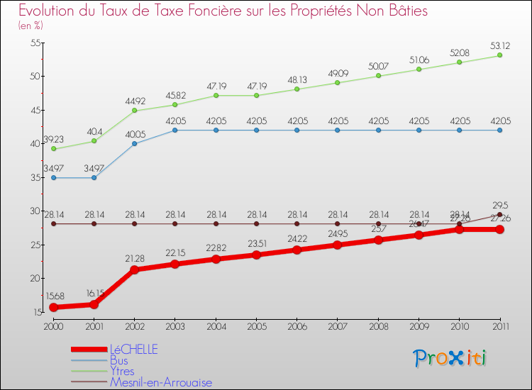 Evolution du taux de la taxe foncière sur les immeubles et terrains non batis pour LéCHELLE et les communes proches Comparaison des taux de la taxe foncière sur les immeubles et terrains non batis pour LéCHELLE et les communes voisines