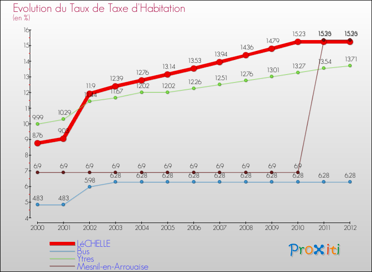 Evolution du taux de la taxe d'habitation pour LéCHELLE et les communes proches Comparaison des taux de la taxe d'habitation pour LéCHELLE et les communes voisines