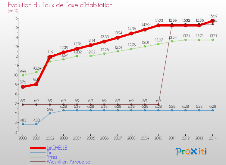 Evolution du taux de la taxe d'habitation pour LéCHELLE et les communes proches de 2000 à 2014 Comparaison des taux de la taxe d'habitation pour LéCHELLE et les communes voisines de 2000 à 2014
