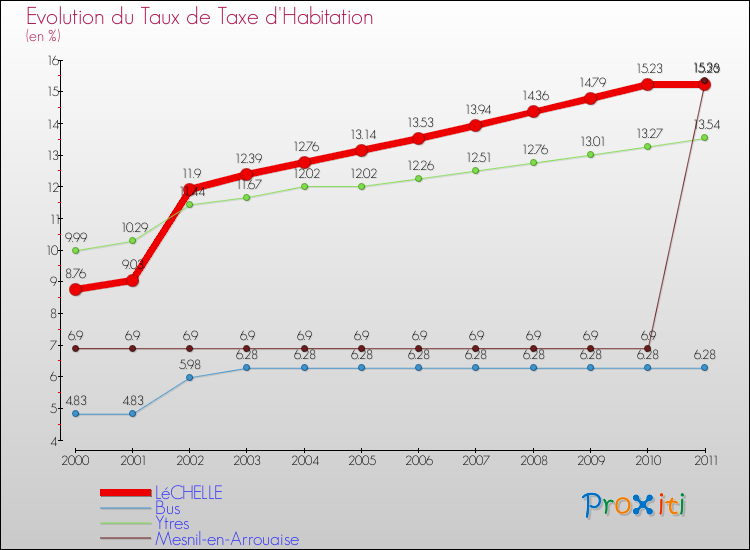 Evolution du taux de la taxe d'habitation pour LéCHELLE et les communes proches Comparaison des taux de la taxe d'habitation pour LéCHELLE et les communes voisines
