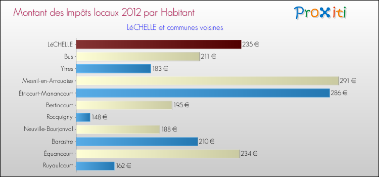 Montant des impôts locaux par Habitant pour LéCHELLE et les communes proches Comparaison des impôts locaux par habitant pour LéCHELLE et les communes voisines