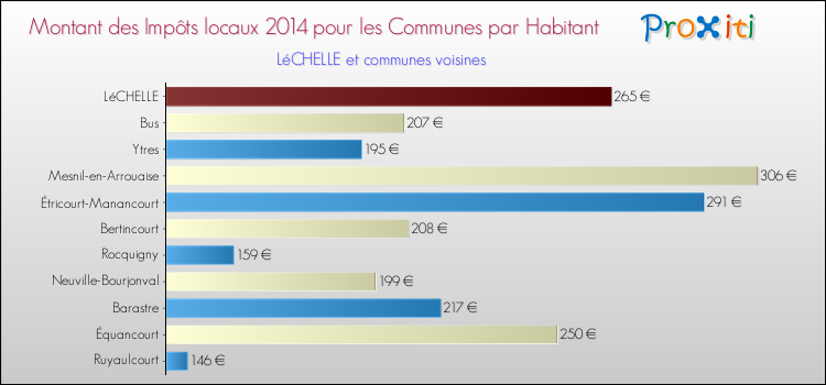 Montant des impôts locaux par Habitant pour LéCHELLE et les communes proches en 2014 Comparaison des impôts locaux par habitant pour LéCHELLE et les communes voisines en 2014