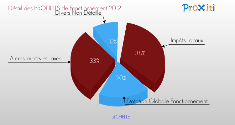 Décomposition du Budget de Fonctionnement 2012 de la commune de LéCHELLE Budget de Fonctionnement 2012 pour la commune de LéCHELLE