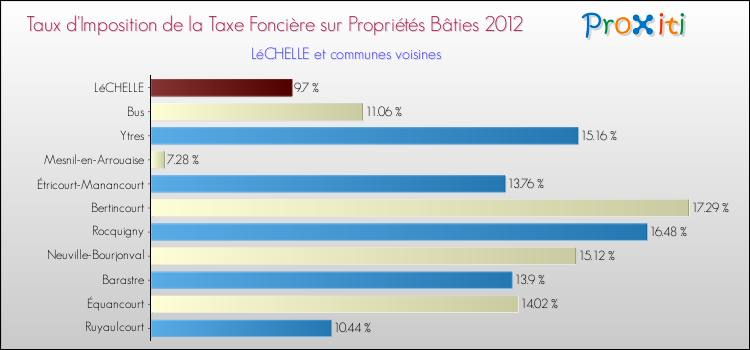 Taux d'imposition de la taxe foncière sur le bati 2012 pour LéCHELLE et les communes proches Comparaison des taux d'imposition de la taxe foncière sur le bati 2012 pour LéCHELLE et les communes voisines