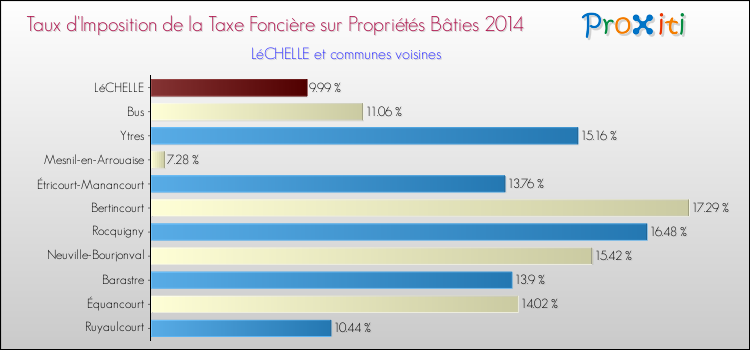 Taux d'imposition de la taxe foncière sur le bati 2014 pour LéCHELLE et les communes proches Comparaison des taux d'imposition de la taxe foncière sur le bati 2014 pour LéCHELLE et les communes voisines