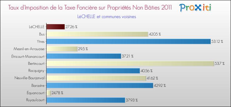 Taux d'imposition de la taxe foncière sur les immeubles et terrains non batis 2011 pour LéCHELLE et les communes proches Comparaison des taux d'imposition de la taxe foncière sur les immeubles et terrains non batis 2011 pour LéCHELLE et les communes voisines