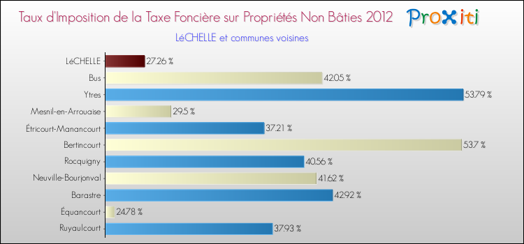 Taux d'imposition de la taxe foncière sur les immeubles et terrains non batis 2012 pour LéCHELLE et les communes proches Comparaison des taux d'imposition de la taxe foncière sur les immeubles et terrains non batis 2012 pour LéCHELLE et les communes voisines