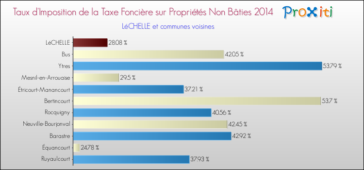 Taux d'imposition de la taxe foncière sur les immeubles et terrains non batis 2014 pour LéCHELLE et les communes proches Comparaison des taux d'imposition de la taxe foncière sur les immeubles et terrains non batis 2014 pour LéCHELLE et les communes voisines