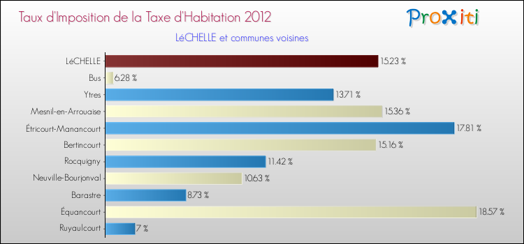 Taux d'imposition de la taxe d'habitation 2012 pour LéCHELLE et les communes proches Comparaison des taux d'imposition de la taxe d'habitation 2012 pour LéCHELLE et les communes voisines
