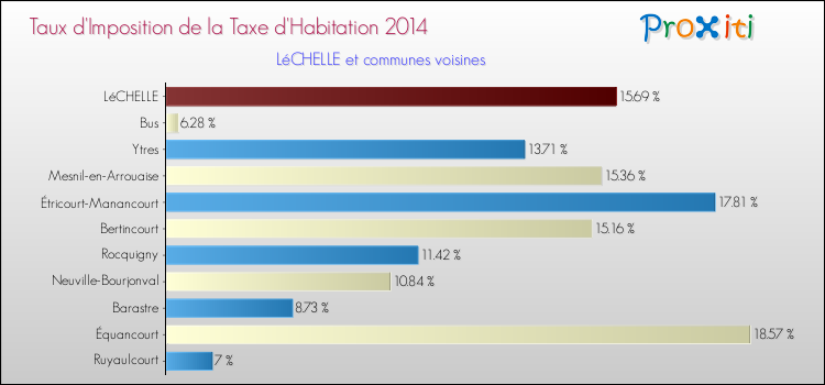 Taux d'imposition de la taxe d'habitation 2014 pour LéCHELLE et les communes proches Comparaison des taux d'imposition de la taxe d'habitation 2014 pour LéCHELLE et les communes voisines