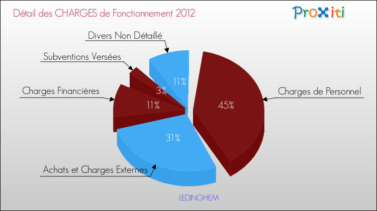 Décomposition des Charges de Fonctionnement 2012 de la commune de LEDINGHEM Charges de Fonctionnement 2012 pour la commune de LEDINGHEM