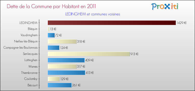 Dette par habitant de la commune en 2011 pour LEDINGHEM et les communes proches Comparaison de la dette par habitant de la commune en 2011 pour LEDINGHEM et les communes voisines