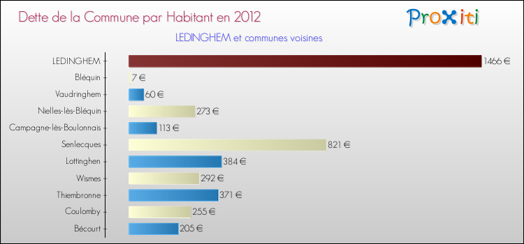 Dette par habitant de la commune en 2012 pour LEDINGHEM et les communes proches Comparaison de la dette par habitant de la commune en 2012 pour LEDINGHEM et les communes voisines