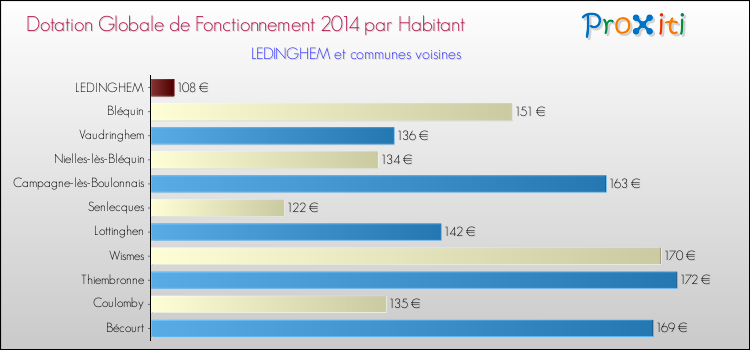 Montant des dotations globales de fonctionnement DGF par Habitant pour LEDINGHEM et les communes proches en 2014. Comparaison des des dotations globales de fonctionnement DGF par habitant pour LEDINGHEM et les communes voisines en 2014.