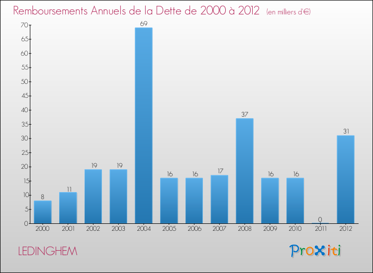 Evolution de l'annuité de la dette pour la commune de LEDINGHEM de 2000 à 2012 Annuités de la dette pour LEDINGHEM de 2000 à 2012