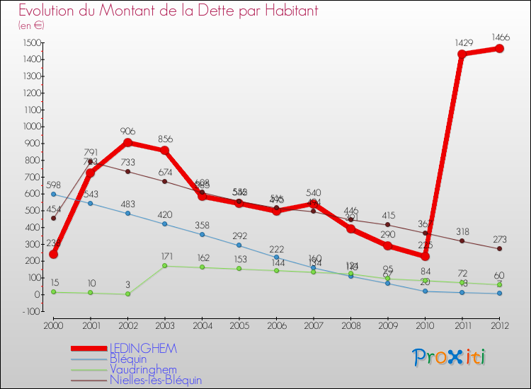 Evolution de la dette par habitant pour la commune de LEDINGHEM et les communes proches de 2000 à 2012 Comparaison de la dette par habitant pour LEDINGHEM et les communes voisines de 2000 à 2012