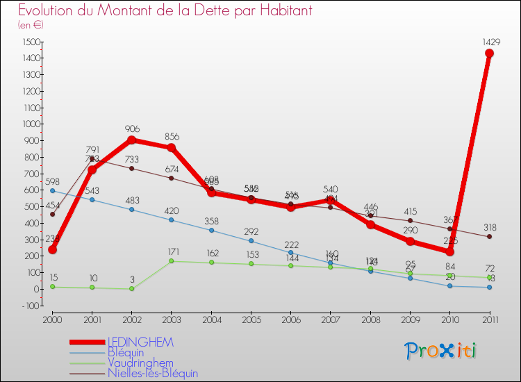 Evolution de la dette par habitant pour la commune de LEDINGHEM et les communes proches Comparaison de la dette par habitant pour LEDINGHEM et les communes voisines