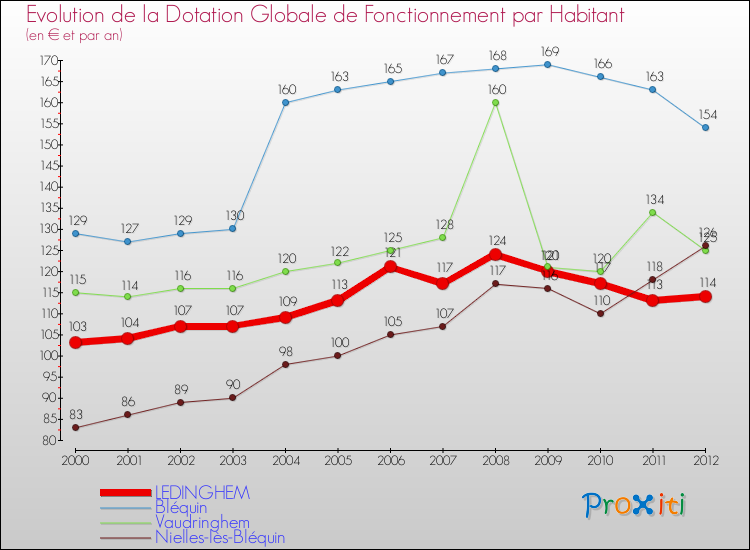 Evolution et montant de la dotation globale de fonctionnement par Habitant pour LEDINGHEM et les communes proches Comparaison des dotations globales de fonctionnement par habitant pour LEDINGHEM et les communes voisines