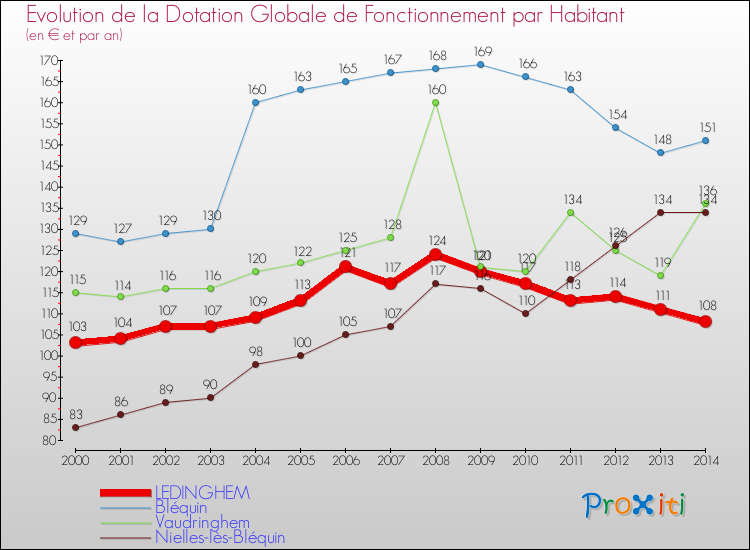 Evolution et montant de la dotation globale de fonctionnement par Habitant pour LEDINGHEM et les communes proches de 2000 à 2014. Comparaison des dotations globales de fonctionnement par habitant pour LEDINGHEM et les communes voisines de 2000 à 2014.
