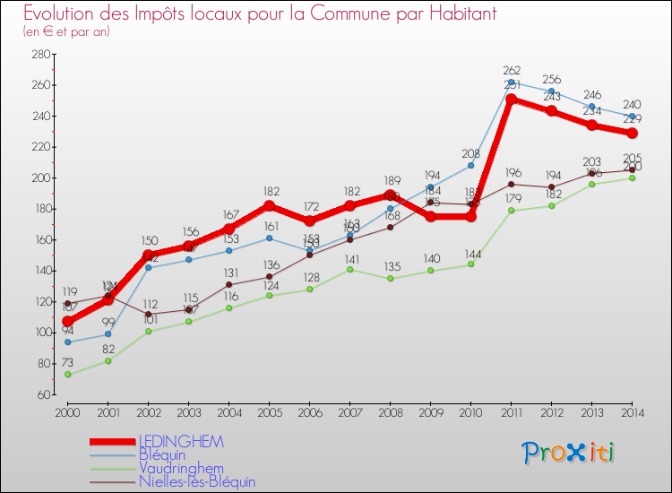 Evolution et montant des impôts locaux par Habitant pour LEDINGHEM et les communes proches de 2000 à 2014 Comparaison des impôts locaux par habitant pour LEDINGHEM et les communes voisines de 2000 à 2014