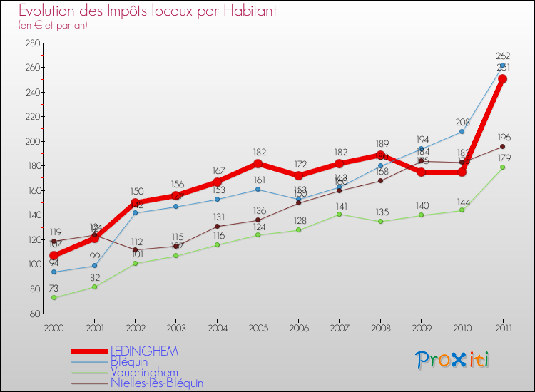 Evolution et montant des impôts locaux par Habitant pour LEDINGHEM et les communes proches Comparaison des impôts locaux par habitant pour LEDINGHEM et les communes voisines