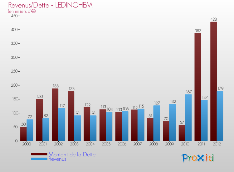 Evolution comparée de la dette et des revenus pour la commune de LEDINGHEM de 2000 à 2012 Comparaison de la dette et des revenus pour LEDINGHEM de 2000 à 2012