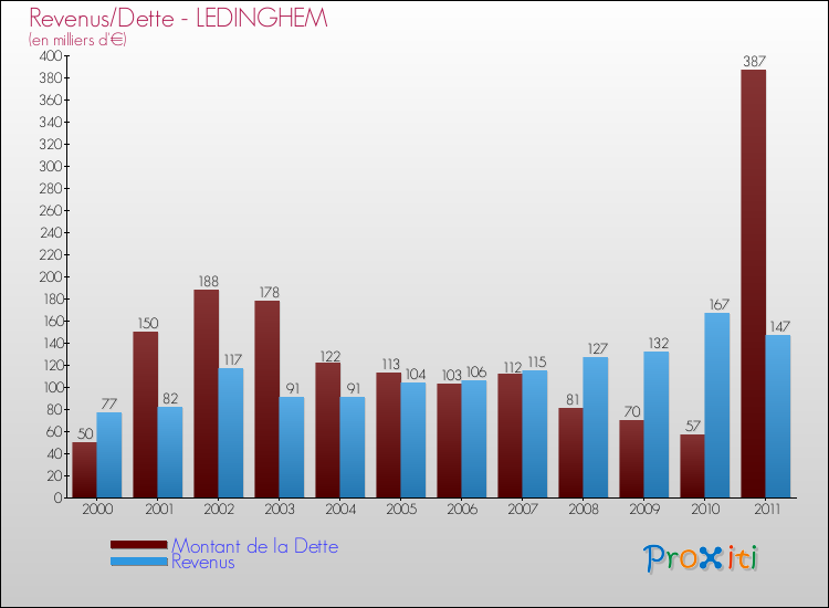 Evolution comparée de la dette et des revenus pour la commune de LEDINGHEM de 2000 à 2011 Comparaison de la dette et des revenus pour LEDINGHEM de 2000 à 2011