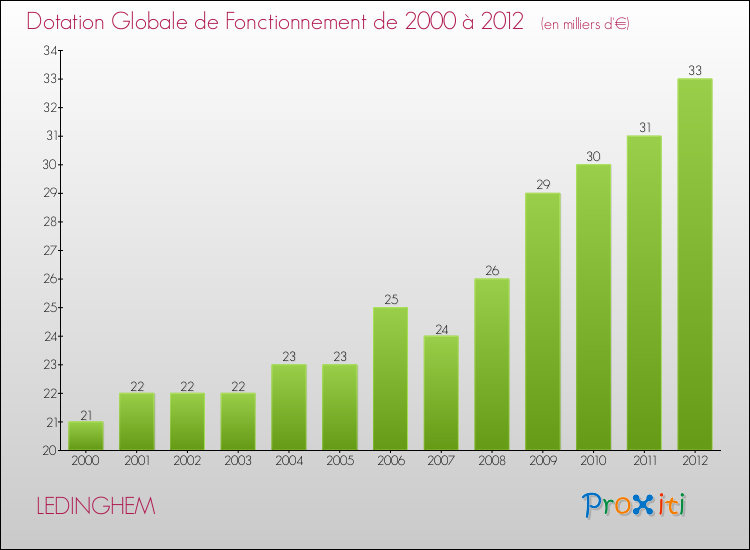 Evolution du montant de la Dotation Globale de Fonctionnement pour la commune de LEDINGHEM de 2000 à 2012 Evolution du montant de la Dotation Globale de Fonctionnement pour LEDINGHEM de 2000 à 2012