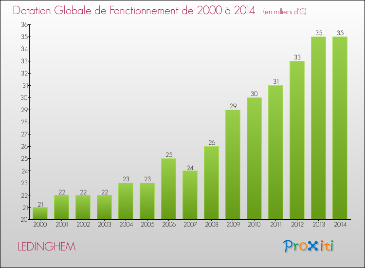 Evolution du montant de la Dotation Globale de Fonctionnement pour la commune de LEDINGHEM de 2000 à 2014 Evolution du montant de la Dotation Globale de Fonctionnement pour LEDINGHEM de 2000 à 2014