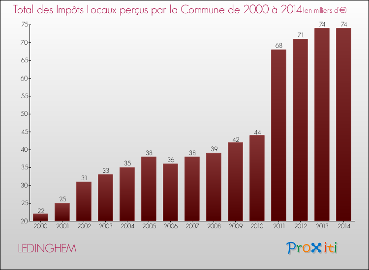 Evolution des Impôts Locaux pour la commune de LEDINGHEM de 2000 à 2014 Evolution des Impôts Locaux pour LEDINGHEM de 2000 à 2014