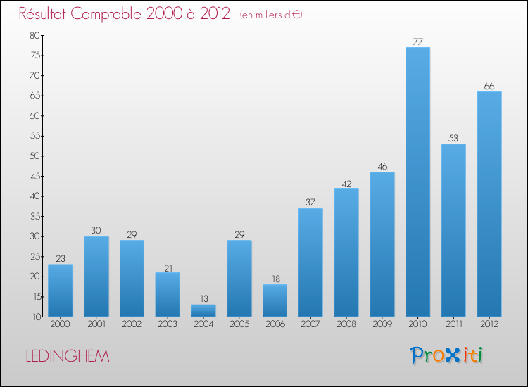 Evolution du résultat comptable pour la commune de LEDINGHEM de 2000 à 2012 Evolution du résultat comptable pour LEDINGHEM de 2000 à 2012