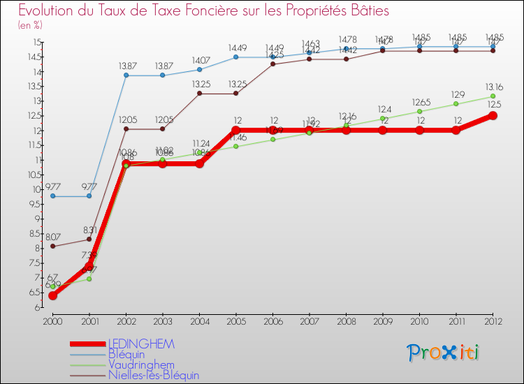 Evolution du taux de la taxe foncière sur le bati pour LEDINGHEM et les communes proches de 2000 à 2012 Comparaison des taux de taxe foncière sur le bati pour LEDINGHEM et les communes voisines de 2000 à 2012