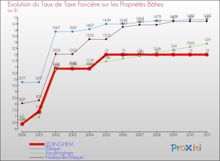 Evolution du taux de la taxe foncière sur le bati pour LEDINGHEM et les communes proches Comparaison des taux de taxe foncière sur le bati pour LEDINGHEM et les communes voisines